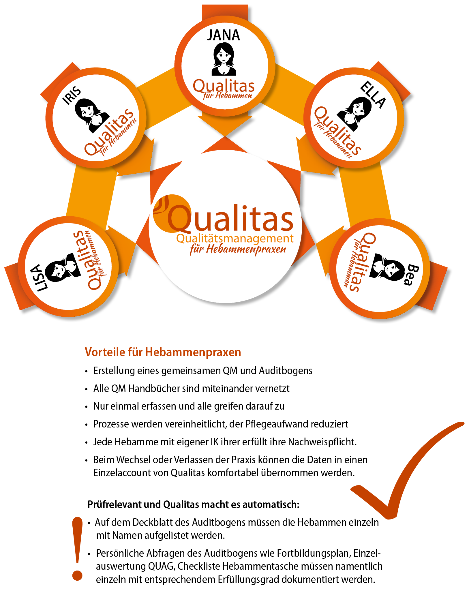 Grafik Hebammenpraxis Übersichtsgrafik Hebammenpraxis