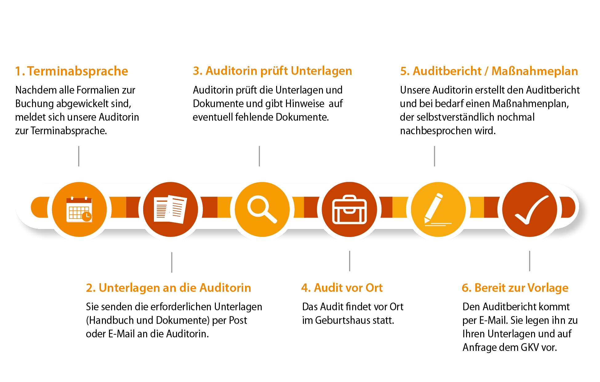 Infografik externes Audit-Geburtshäuser